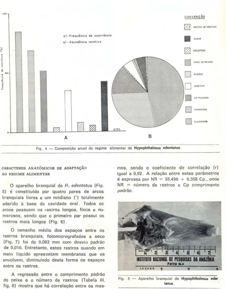 Fig .  4  - Composição  anual  do  regime  alimentar  de  Hypophthalmus  edentatus . 