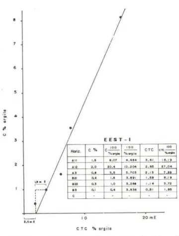 Fig.  8  - Relação  C  e  CTC  para  100g  de  argila  (segun- (segun-do  Bennema/ 1966)  correspondente  ao  perfil  EEST- 1