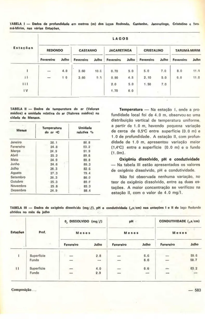 TABELA I — Dados de profundidade em metros (m) dos lagos Redondo, Castanho, Jacaretinga, Cristalino e Tsru  ntá-Mirim, nas várias Estações