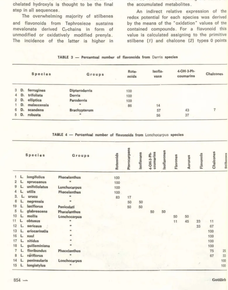 TABLE  3  - Percentual  number  of  flavonolds  from  Derris  specles 