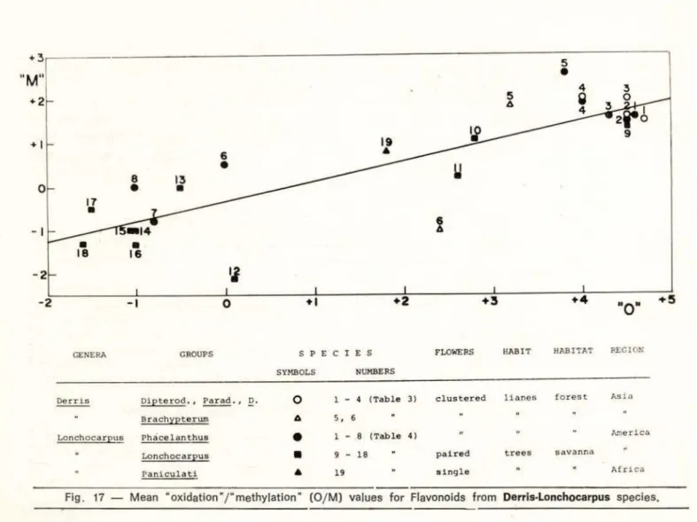 Fig .  17- Mean  "oxidation"/" methylation"  (0/ M)  values  for  Flavonoids  from  Derris·Lonchocarpus  species 