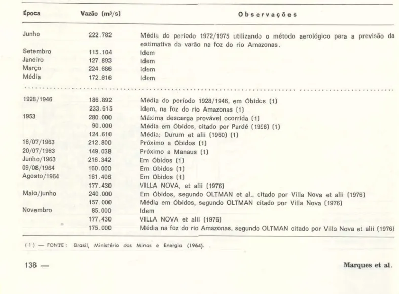 TABELA  1  - Resultados  estimados  para  as  vazões  do  río  Amazonas,  em  mJj s,  na  foz,  utilizando  o  método  aerológico,  comparados  com  os  obtidos  por  outros  autores  utilizando  cuti'OS  métodos  (Marques,  1978)