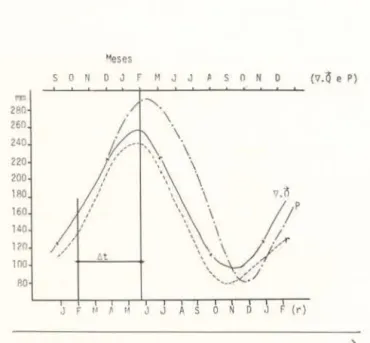 Fig.  12  - Valores  mensais  da  descarga  estimada  (V.  O)  aplicando  o  método  aerológico;  da  precipitação  P