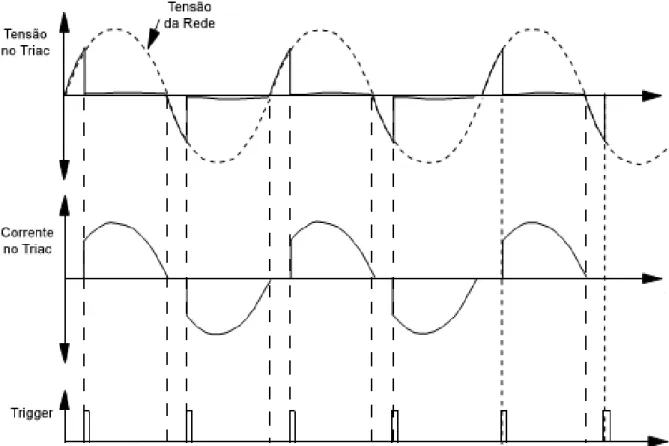 Figura 3.3 – Formas de onda num Triac (adaptado de  [61]). 