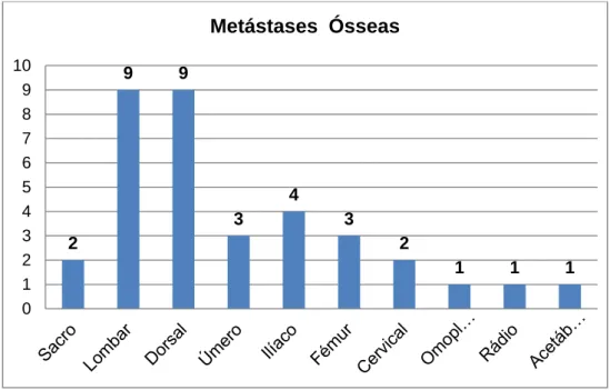 Gráfico 4 - Distribuição da amostra consoante a localização das metástases  ósseas.  Esquema terapêutico  100%     8Gy/1 Fracção     20Gy/5 Fracções     30Gy/ 10 Fracções 