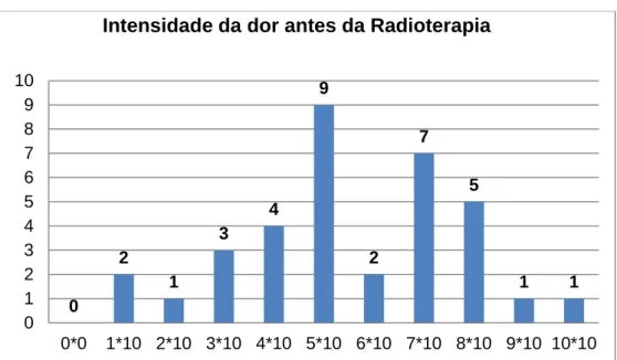 Gráfico 6 - Distribuição da intensidade da dor antes da radioterapia. 