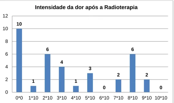 Gráfico 7 - Distribuição da intensidade da dor após a radioterapia . 