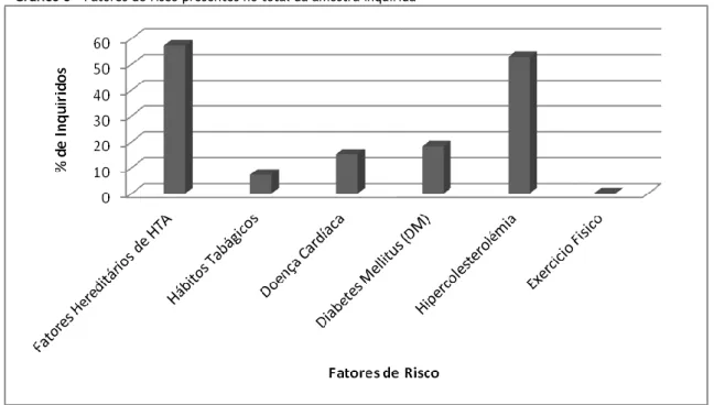 Gráfico 3 - Fatores de risco presentes no total da amostra inquirida 