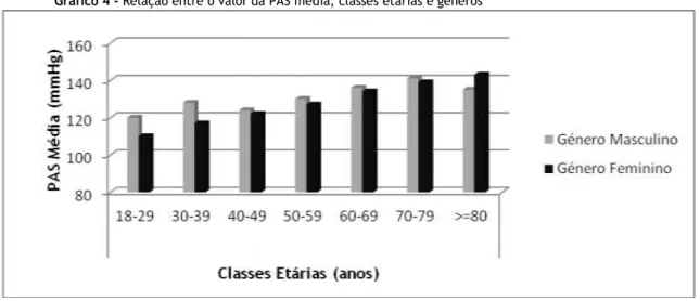 Gráfico 4 - Relação entre o valor da PAS média, classes etárias e géneros 