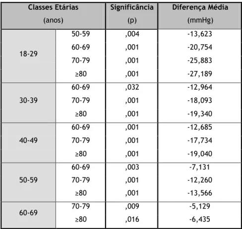 Tabela 2 - Comparação estatística entre as diferentes classes etárias no estudo da PAS 