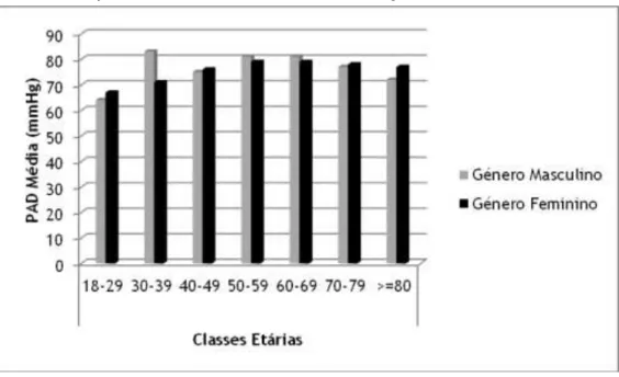 Gráfico 5 - Relação entre o valor da PAD média, classes etárias e géneros 