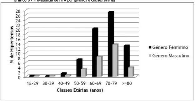 Gráfico 6 - Prevalência de HTA por géneros e classes etárias 