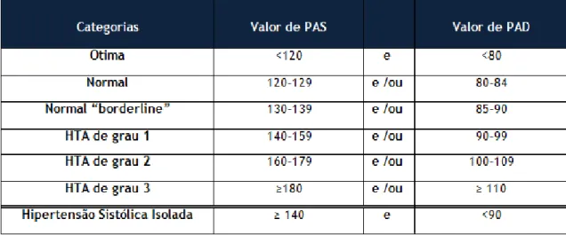 Tabela 1 - Critérios para o diagnóstico de HTA 