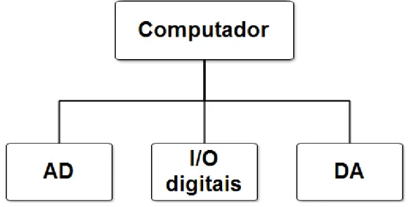Figura 2.1: Interface AD/DA para computador 