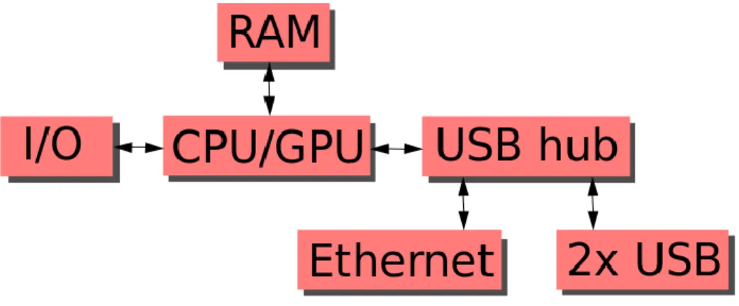 Figura 3.1: Arquitetura do Raspberry Pi B  