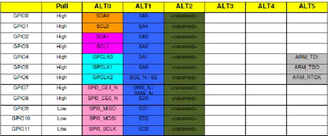 Figura 3.4: Excerto da tabela de funções alternativas [11] 