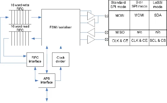 Figura 3.5: Módulo SPI [12] 