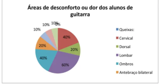 Fig. 2- Áreas de desconforto ou dor dos alunos de piano e acordeão