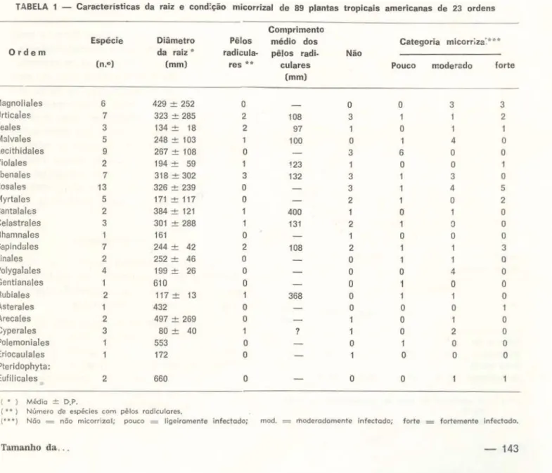 TABELA  1  - Características  da  raiz  e  cond!ção  micorrizal  de  89  plantas  tropicais  ameri canas  de  23  ordens 
