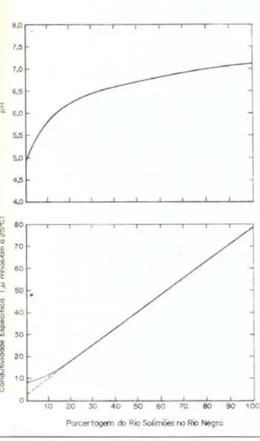 Fig .  3  - Curvas  de  condutividade  especffica  e  pH  pro· 