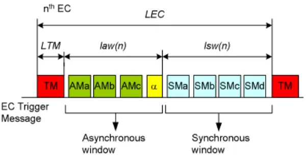 Figure 4: The Elementary Cycle (EC) in FTT-CAN.