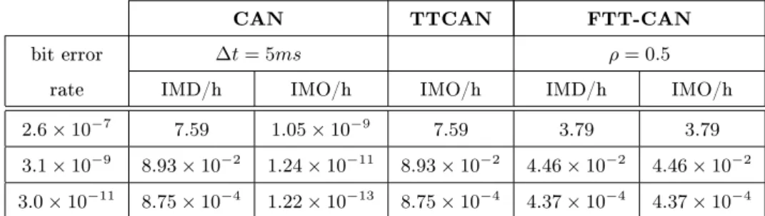 Table 2: Estimated rates of IMO per hour in CAN, TTCAN and FTT-CAN.