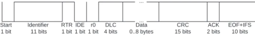 Figure 1: CAN base frame format.