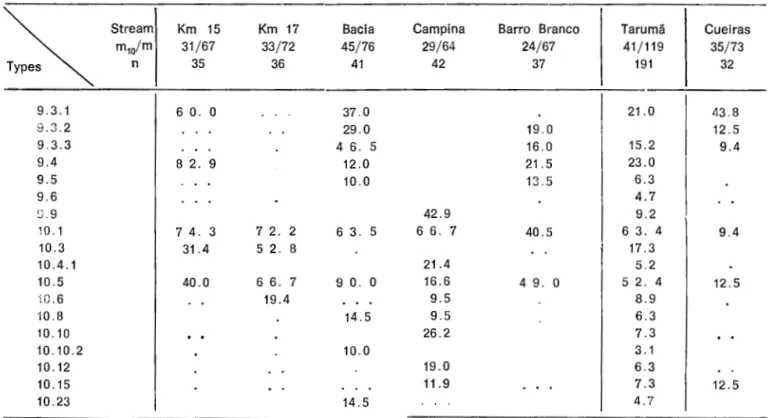 TABLE  3  (Continuation).  ~  Stream  Km  15  Km  17  Bacia m10/m 31/67 33/72  45/76 n 35 36 41  9.3.1  6  0