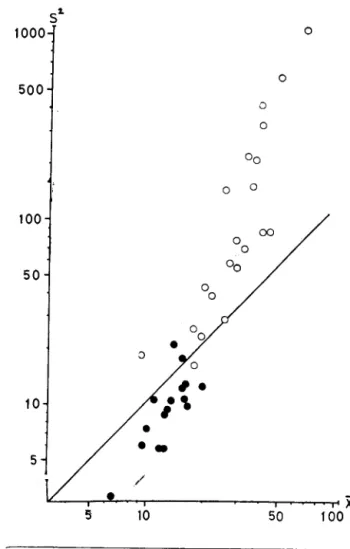 Fig.  3  - Pattern  of  distribution.  s2  =  variance  and 