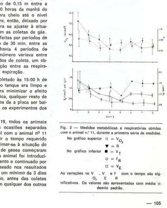 Fig. 2 —  M e d i d a s metabólicas e respiratórias obtidas  com o animal n.° 11. durante a primeira série de medidas