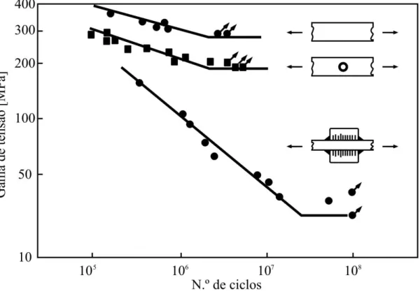 Figura 2.15 – Comparação entre a resistência à fadiga de juntas soldadas e do metal                                   de base [65]