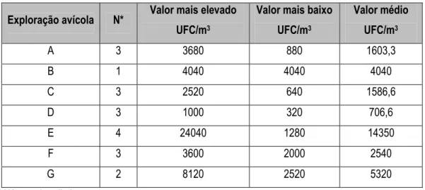 Tabela 3.  Quantificação da carga fúngica presente no ar das 7 explorações avícolas  Exploração avícola  N*  Valor mais elevado 
