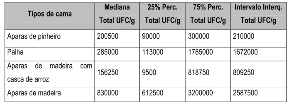 Tabela 7.  Valores da mediana, percentis de 25 e 75% e intervalo interquartil da contaminação fúngica  por cada tipo de cama 