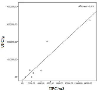 Figura 6.  Correlação  entre  contaminação  fúngica  do  ar  (UFC/m 3 )  e  contaminação  fúngica  da  cama  (UFC/g)  