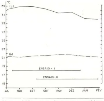 Fig. 1 — Médias mensais das temperaturas máximas  (a) e mínimas (b) durante a condução dos ensaios