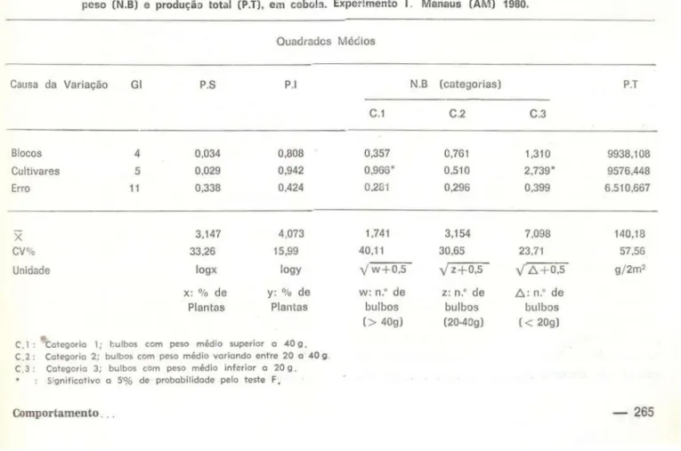 TABELA 1  Causa da  Biocos  Cultivares  Erro  X  CV%  Unidade  x: % de y: % de  Plantas Plantas 