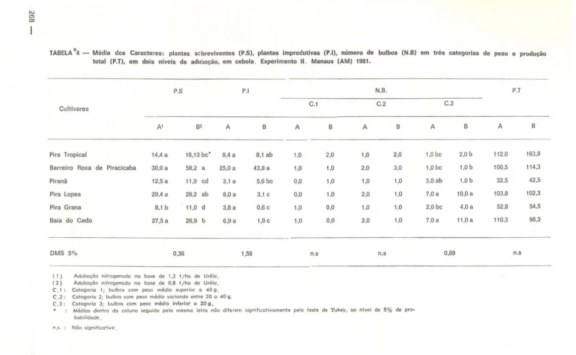 TABELA 4 — Média dos Caracteres: plantas sobreviventes (P.S), plantas improdutivas (P.l), número de bulbos (N.B) em três categorias de peso e produção  total (P.T), em dois níveis de adubação, em cebola