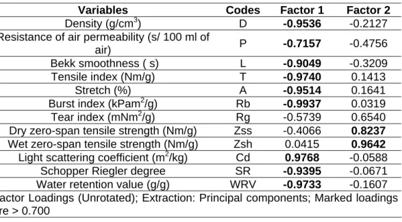 Table 1 – Cooking and bleaching results (UB=unbleached; B=bleached). 