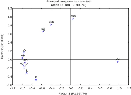 Figure 1 – Relative distribution of paper characteristics according to the factors  resulting form multi-varied analysis components, for the first group of variables