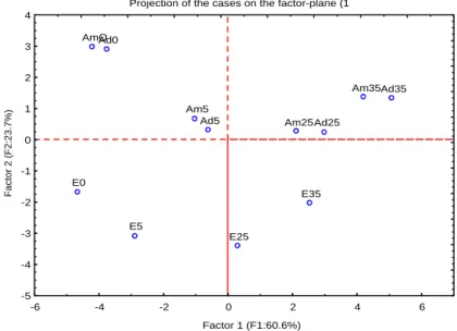 Figure 3 – Projection diagram of the cases on the factor plane (Am – A. melanoxylon; 