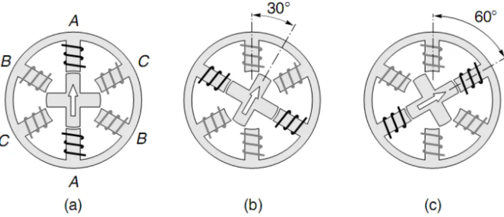 Figura 2.14: Princ´ıpio de funcionamento de um motor de passo de relutˆ ancia vari´ avel com passo de 30 º [3]