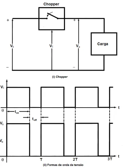 Figura 2.21: Esquema de um chopper e as suas formas de onda 2.5.2.1 Funcionamento no primeiro quadrante