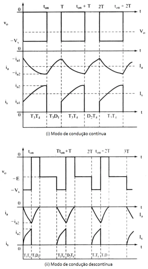 Figura 2.29: Funcionamento do terceiro quadrante [3]