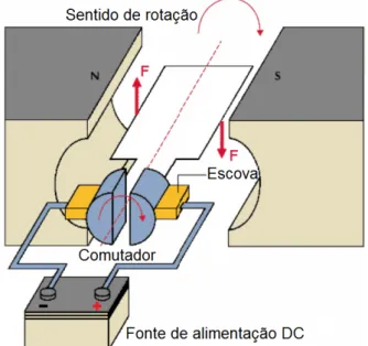 Figura 3.1: Modelo electromagn´ etico do motor DC