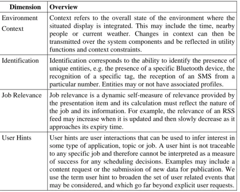 Table 1.  Environment dimensions for context in situated displays. 
