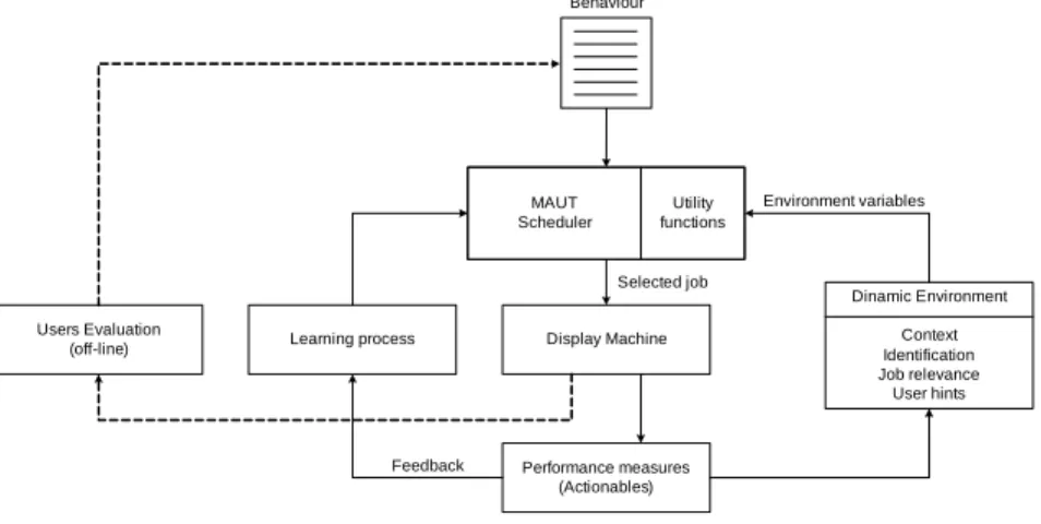 Fig 1. MAUT Scheduling model 
