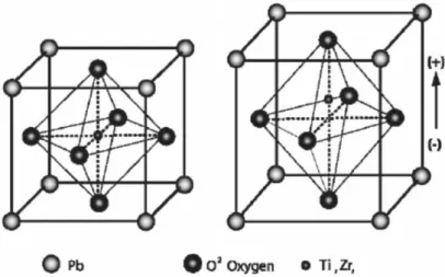 Figura 2.3 – Estrutura cristalina de um cerâmico piezoelétrico, antes e depois da polarização [24]