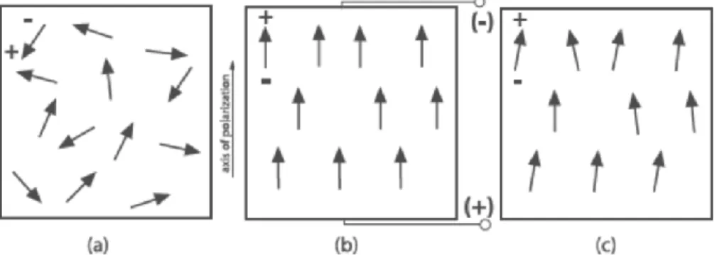 Figura 2.4 – Processo de  poling : (a) antes de polarização, os domínios estão orientados aleatoriamente; (b)  aplicação de um campo elétrico muito elevado para polarizar; (c) após remover o campo, os domínios 