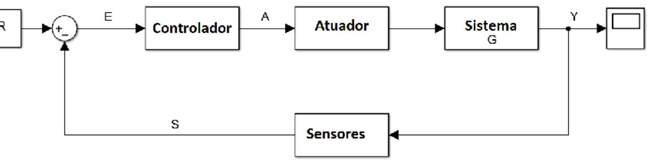 Figura 2.15 – Diagrama de um sistema de controlo ativo de uma estrutura por feedback. 