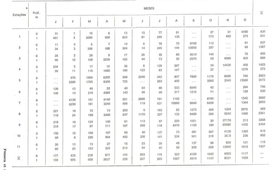 TABELA I — Número de colônias/ml de bactérias totais nas amostras de água das estações de coleta (jan-dez, 1977)